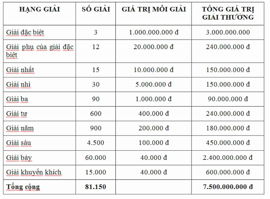 Tuỳ theo từng vùng mà có cách trúng giải 4 khác nhau